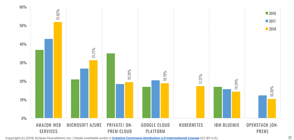 IoT Developer Survey 2018: IoT Cloud Platforms Adoption – Trends