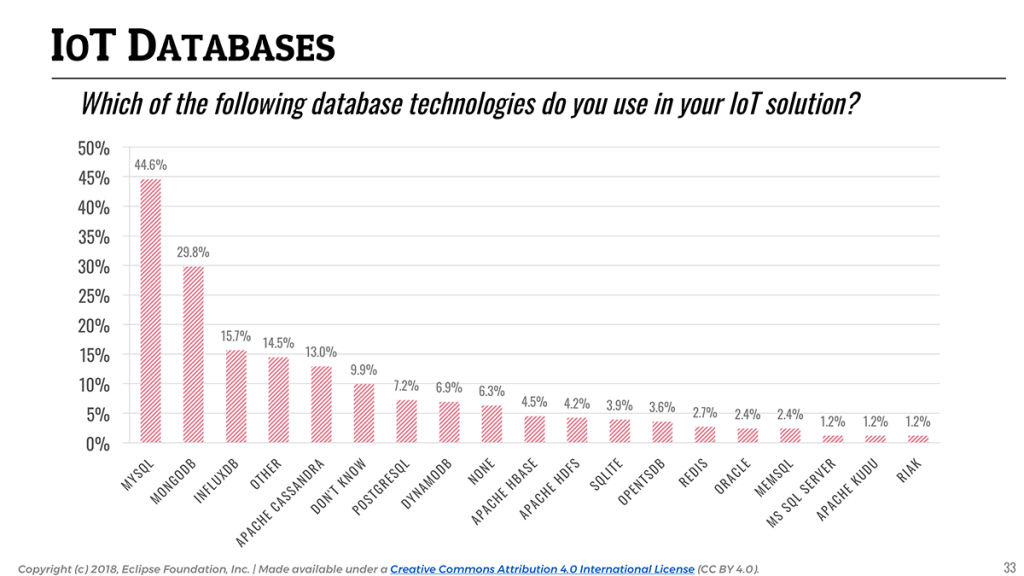 IoT Developer Survey 2018: IoT Databases