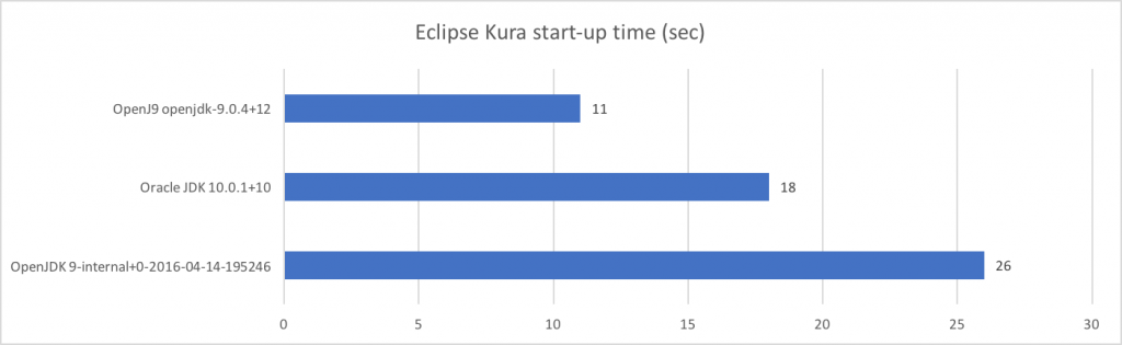 Eclipse Kura start-up time on Intel UP Squared Grove kit
